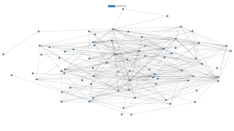 Chart.js Chart Graphs - Force Directed Graph - v3