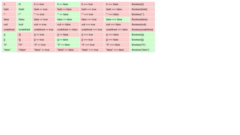 JavaScript Truthiness Table