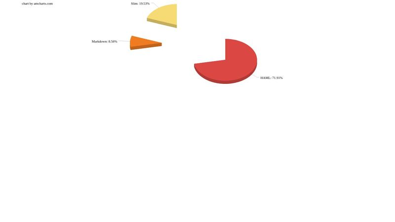 CodePen Data: Breakdown of CSS Preprocessors