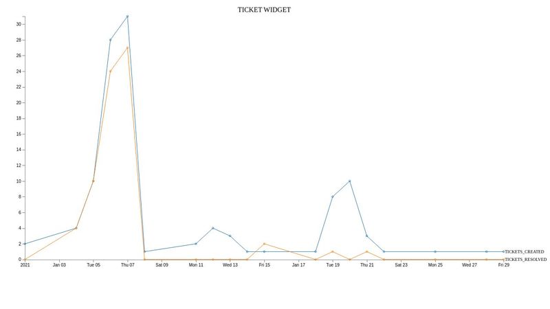 Responsive Multi Line Chart Using d3