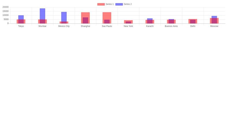 Multiple Line Chart Example With ChartJS