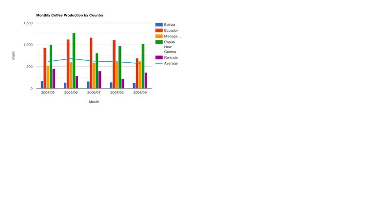 Google Charts Demo