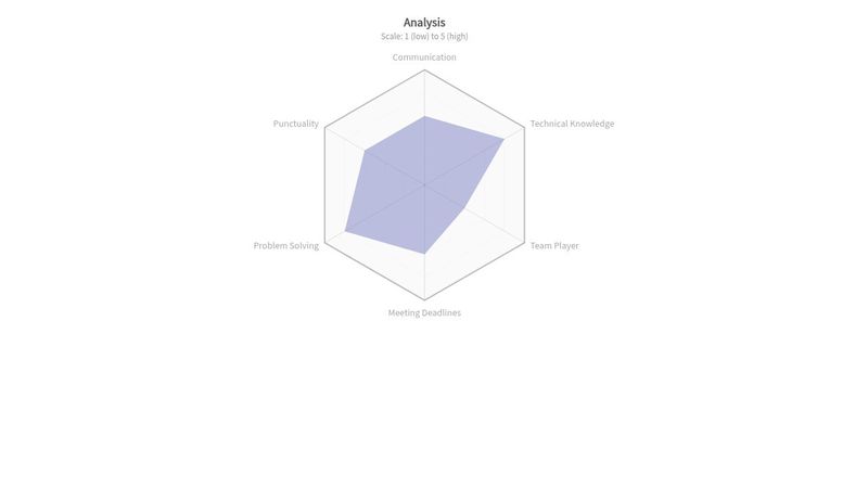 Simple Radar : Chart Gallery