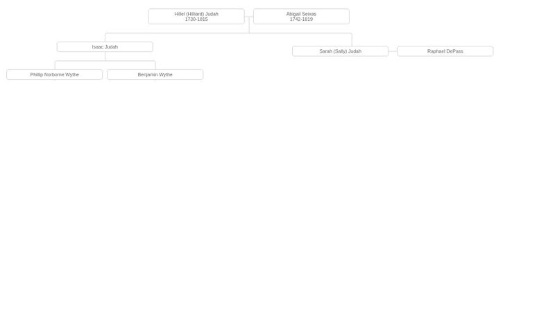 Judah CSS Family Tree