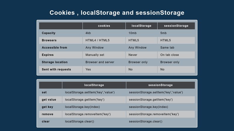 JavaScript - Cookies , LocalStorage And SessionStorage