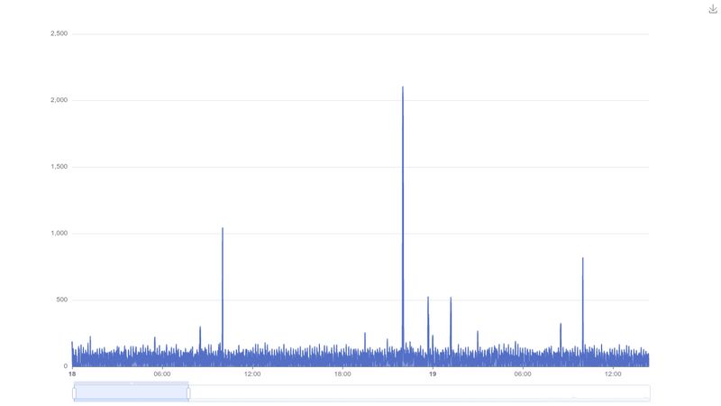 Basic area chart - Apache ECharts Demo