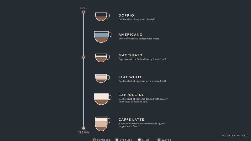 Types of Coffee | Pure CSS