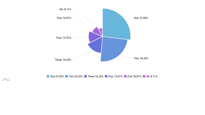 variable-radius-pie-chart