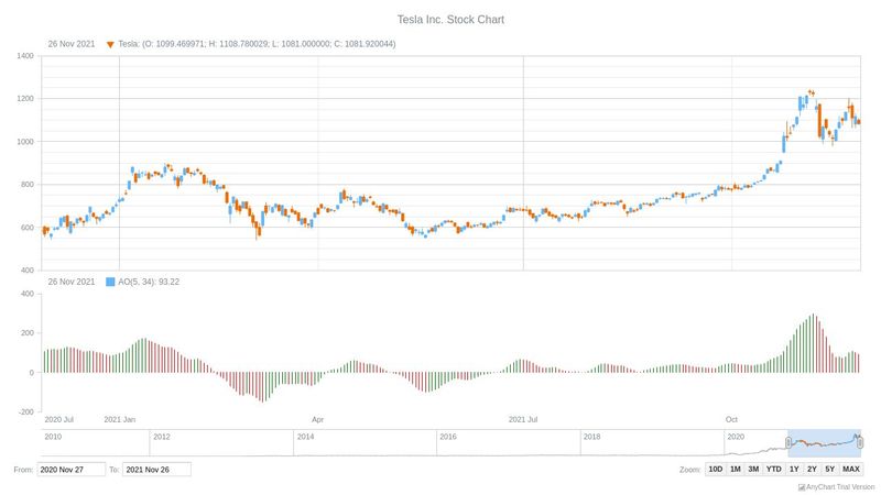 Stock Chart (JS) - Intermediate4