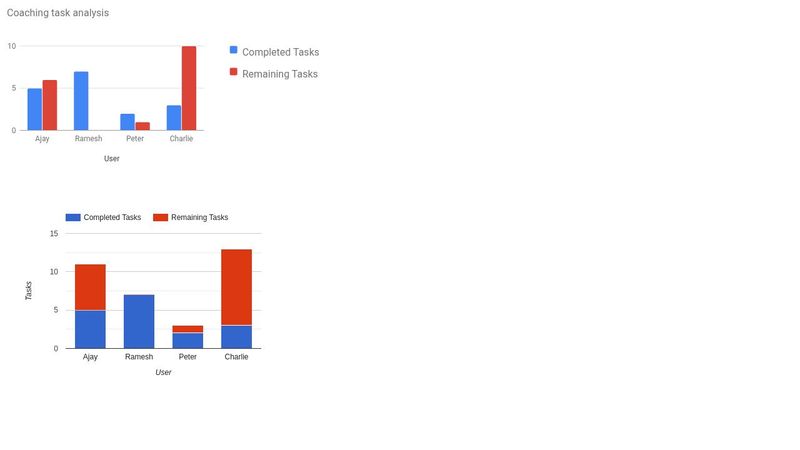 double bar chart for tasks