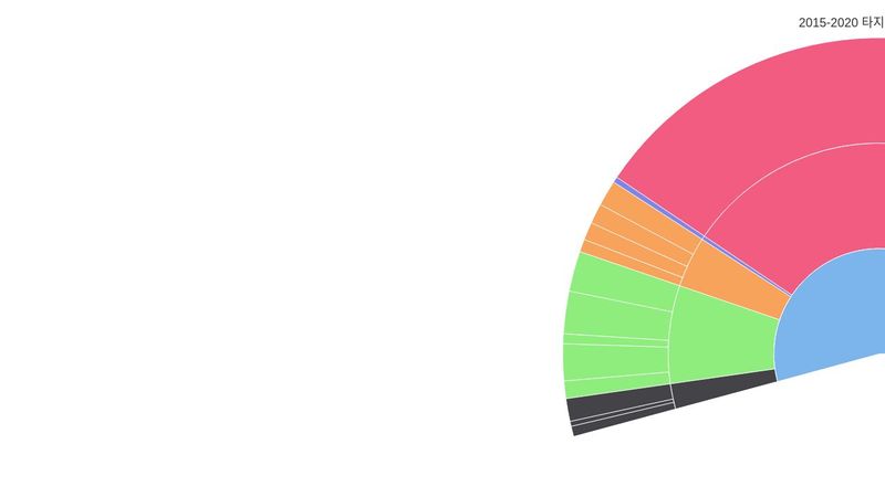 Simple Sunburst Chart