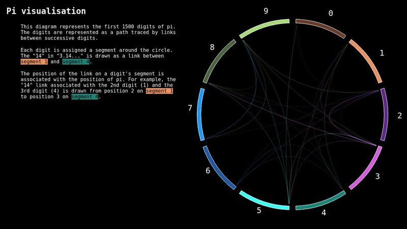 Pi Visualisation
