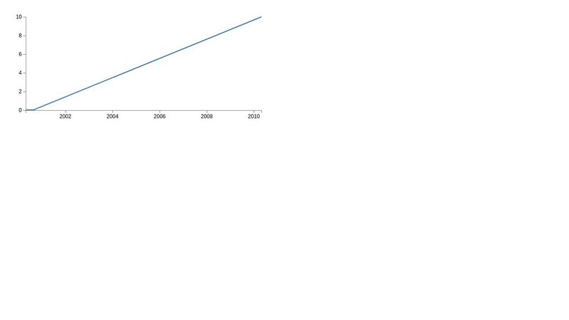 D3 Dynamic Line Graph