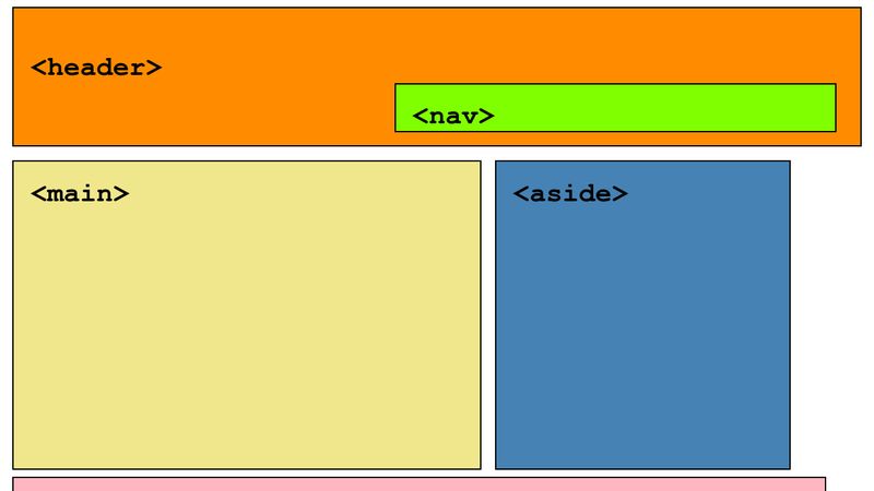 HTML5 regions - Header (nested nav), main, aside, footer