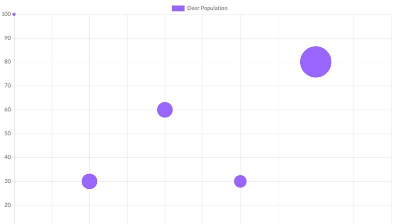 Creating A Bubble Chart Using Chart.js - Configuration Options