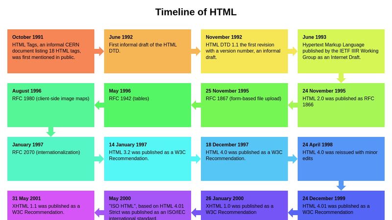 Timeline of HTML