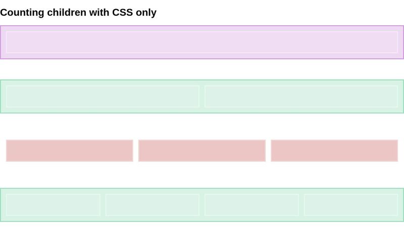 Counting children with CSS using :has()