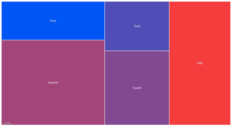 Treemap chart with heat rules