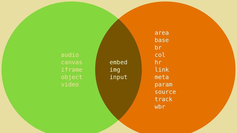 HTML replaced and void elements - Venn diagram
