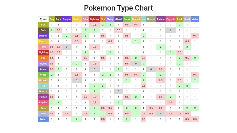 Simple Pokemon Type Chart v1.1 - Gaming  Pokemon type chart, Type chart, Pokemon  chart