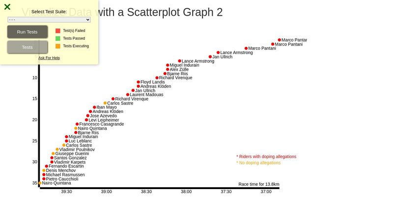 Visualize Data with a Scatterplot Graph