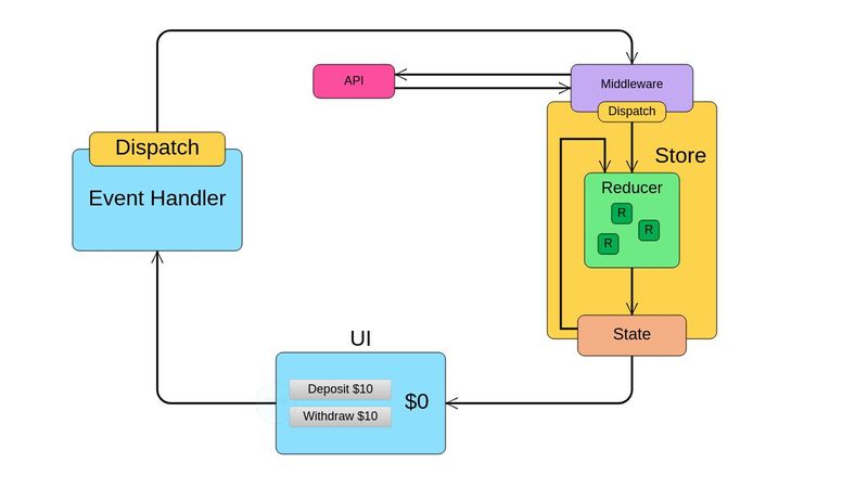 Redux Thunk Architecture SVG animated