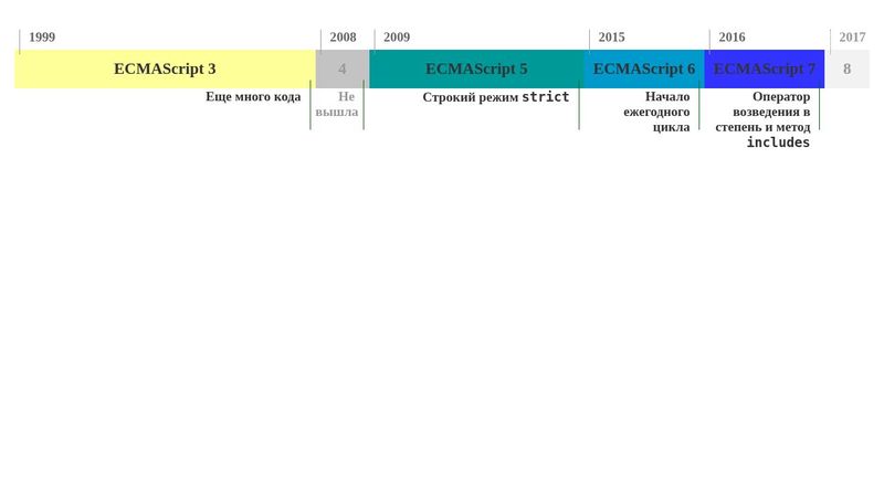 ECMAScript history
