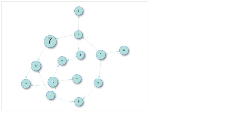 Vis.js Network Chart