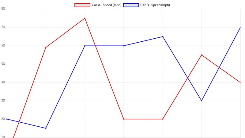 Creating a Line Chart using Chart.js - Multiple Lines