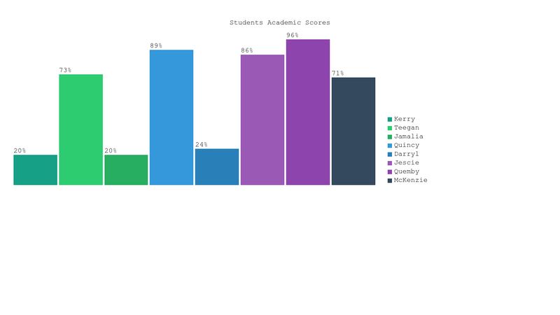 Creating A Bar Chart Using HTML, CSS And Plain Vanilla Javascript