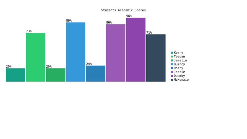 Creating a Bar chart using HTML, CSS and plain vanilla Javascript