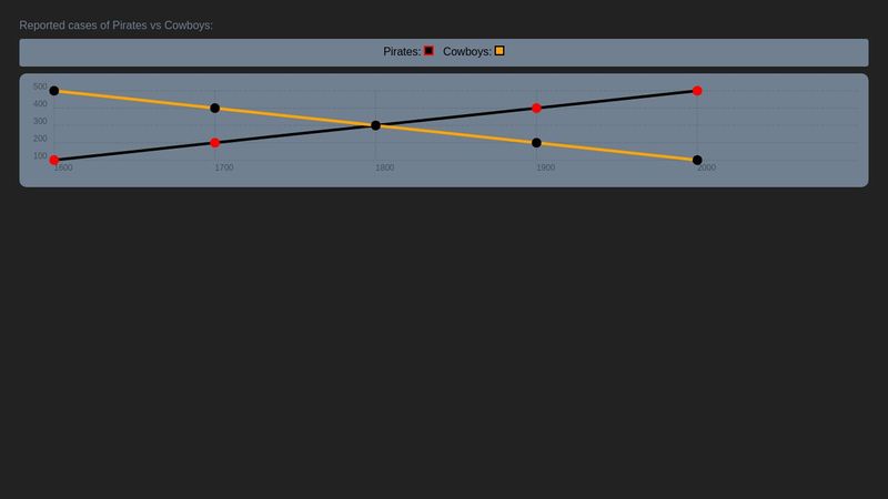 Chartist.js CSS Styles & Series Labels