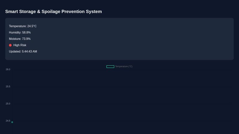 smart storage and spoilage prevention system