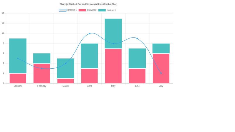 Stacked Bar Chart with Unstacked Line Combo on Same Scale