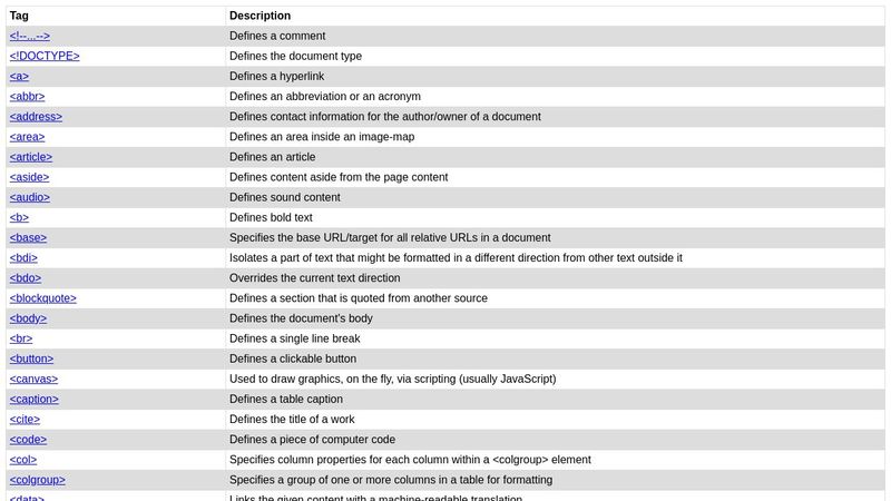 HTML Tag List