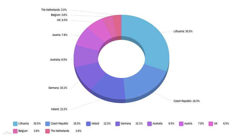 amcharts-v4-3d-pie-chart-json-config