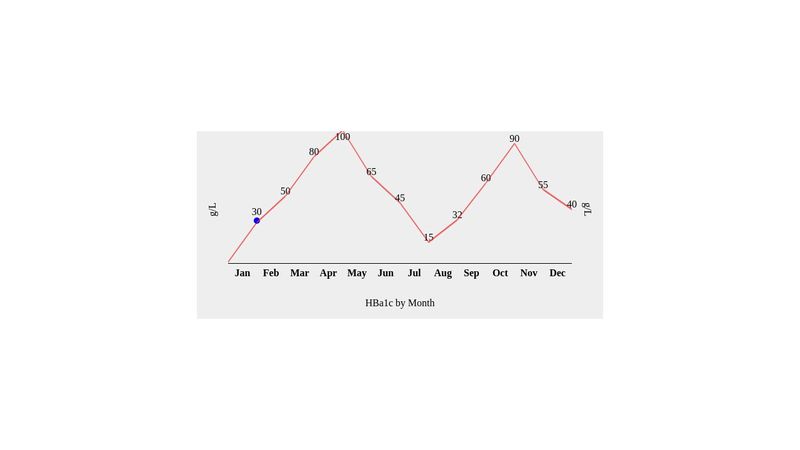 Charts.css Example