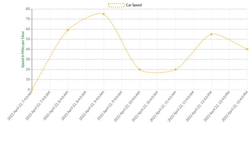 Creating a Line Chart using Chart.js - Time Scale