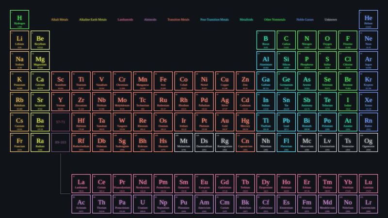 Periodic Table of Elements - HTML/CSS