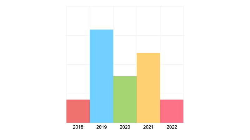 CSS Bar Chart