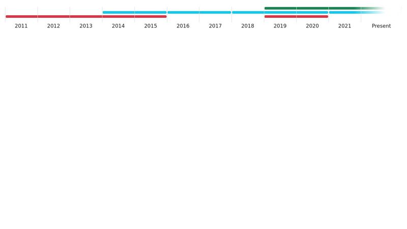Horizontal Timeline CSS