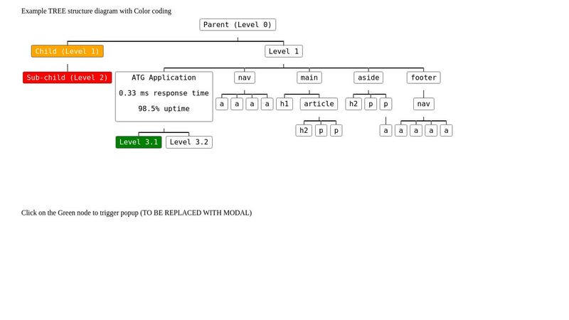 Pure CSS Tree Visualisation [RISE]
