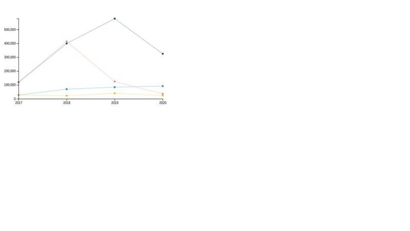 D3 v4 Multi Line Chart