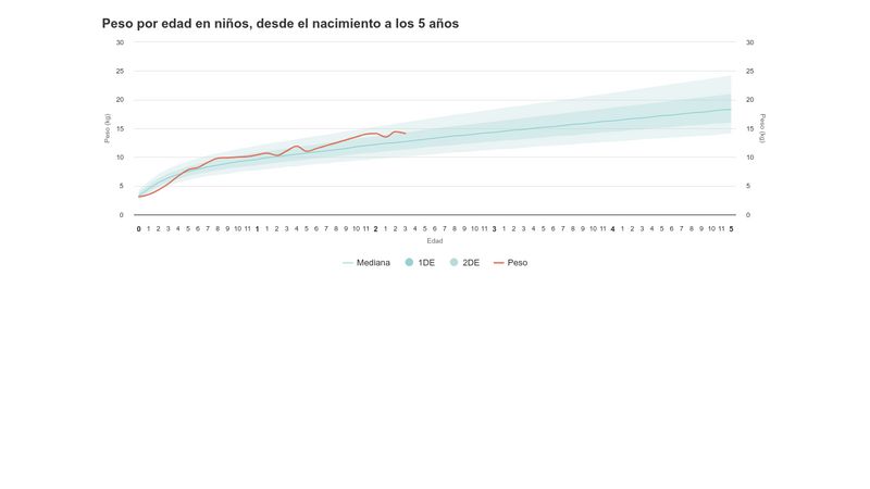 Curva Crecimiento Nino 