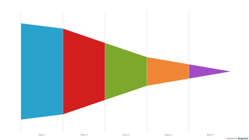 Horizontal Funnel Chart - Zingchart