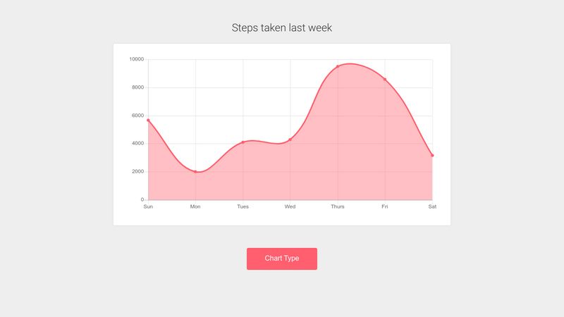 Step Count Chart.js