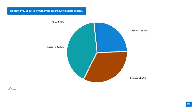 amCharts DDV pie chart a11y accessibility DDV Table