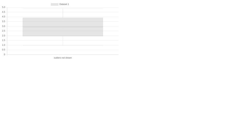 Chart.js Chart Boxplot - v3