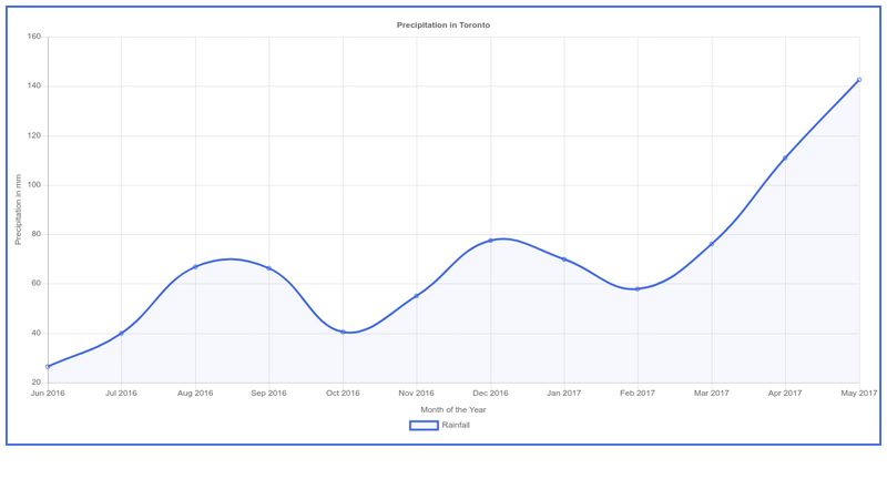 Simple Chart Js Example