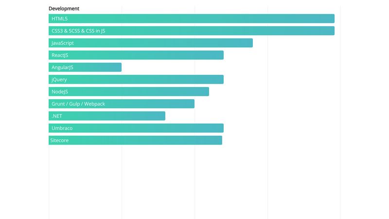 Pure CSS horizontal bar chart with staggering animation